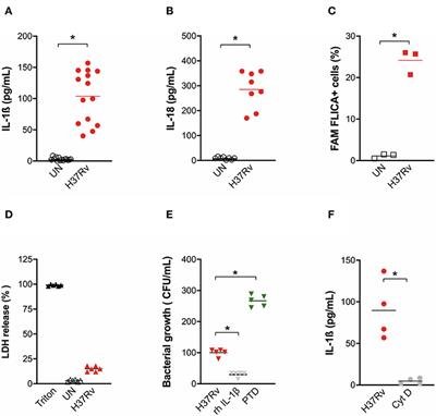 Combining Host Genetics and Functional Analysis to Depict Inflammasome Contribution in Tuberculosis Susceptibility and Outcome in Endemic Areas